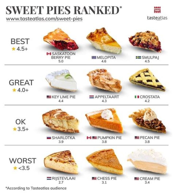 How many types of pie are there in the world?