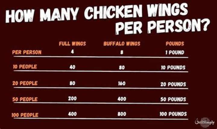 How many wings will be eaten for Super Bowl?