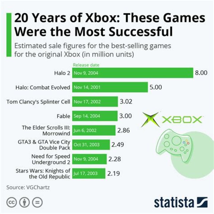 How many Xbox ones sold 2014?