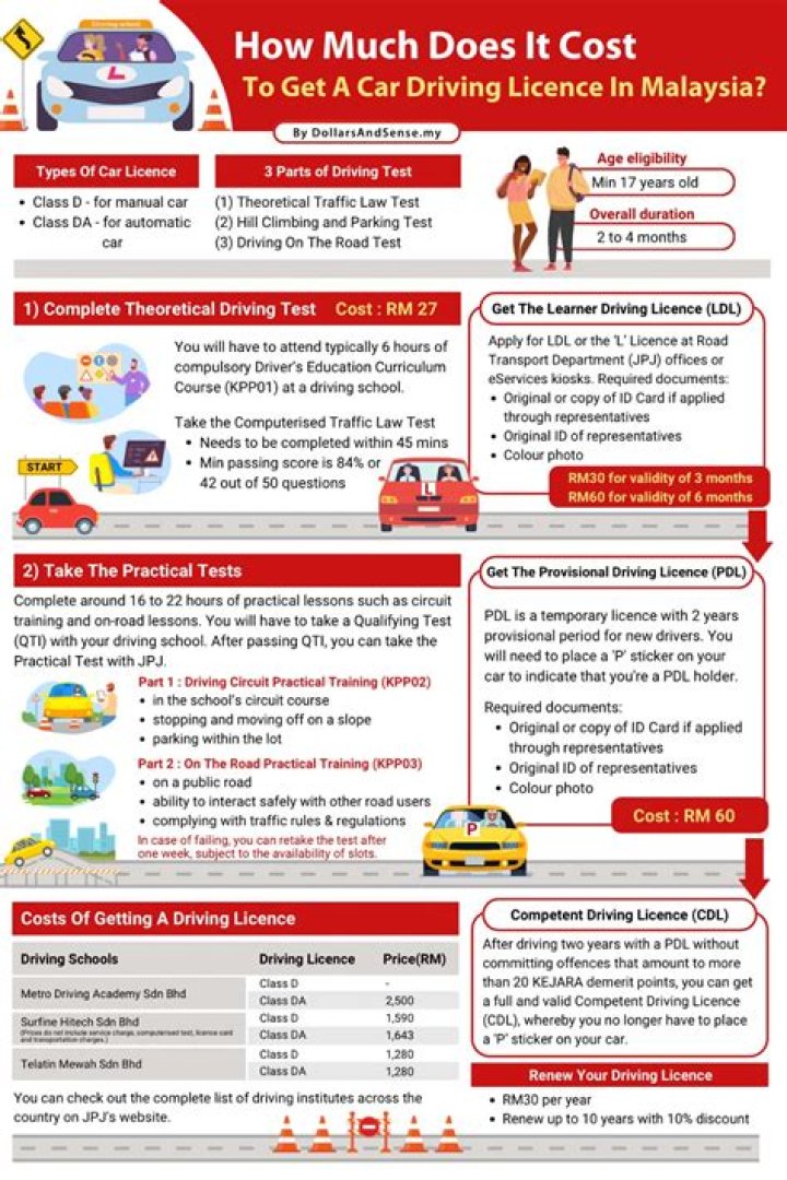 How much are driving lessons in Dublin?