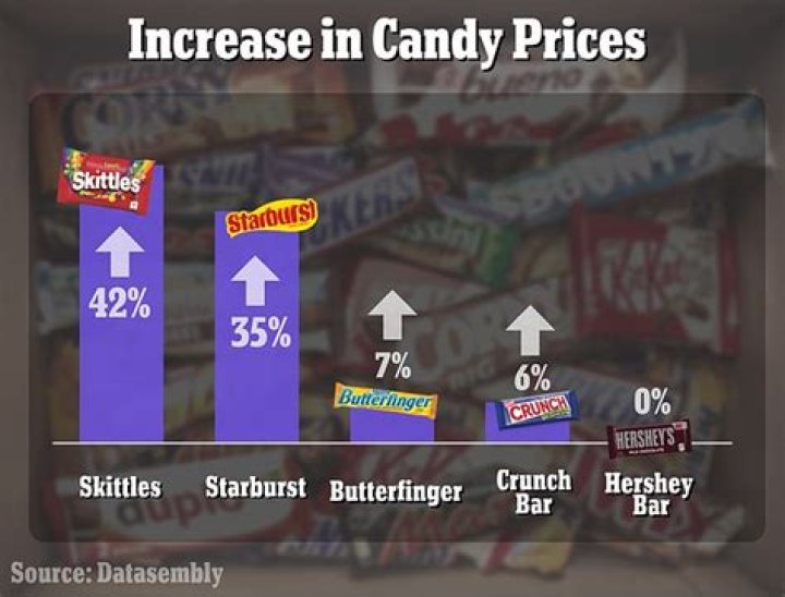 How much did a candy bar cost in 1935?