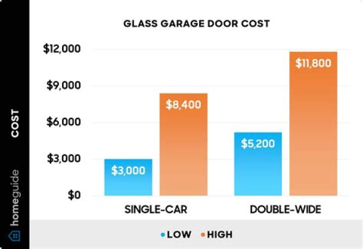 How much does a 7×16 garage door cost?