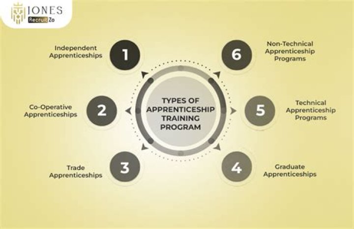 How much does an apprenticeship program cost?