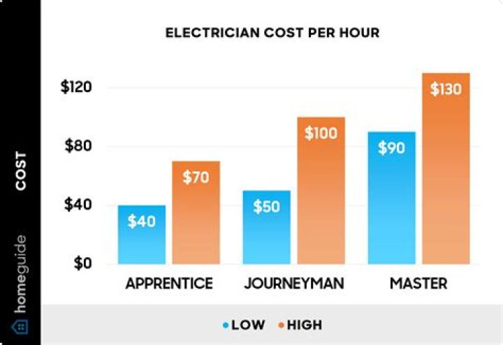 How much does an electrician cost in Chicago?