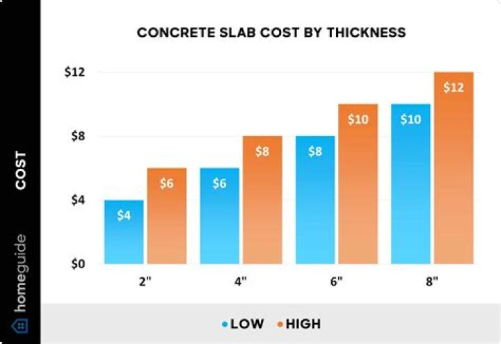 How much does concrete raising cost