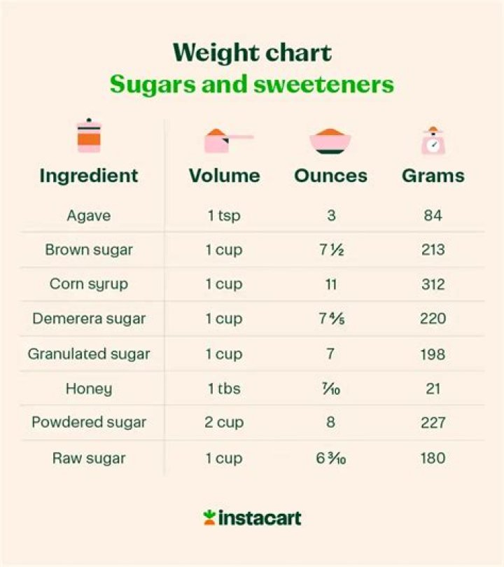 How much is 1 kg of sugar in grams?