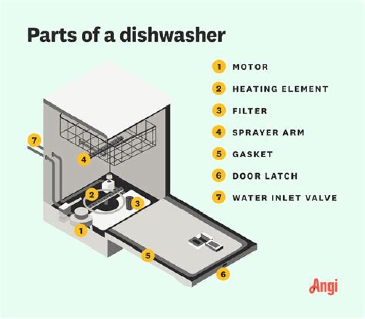 How much is a dishwasher prices?