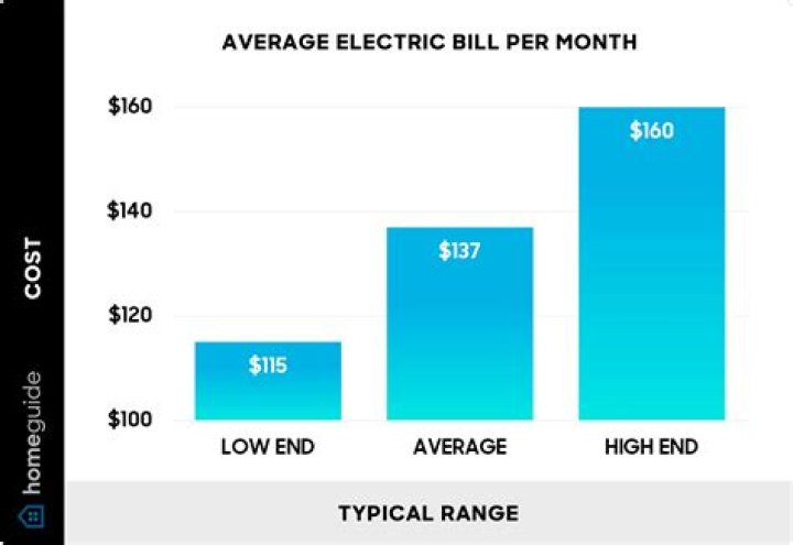 How much is the average telephone bill per month?