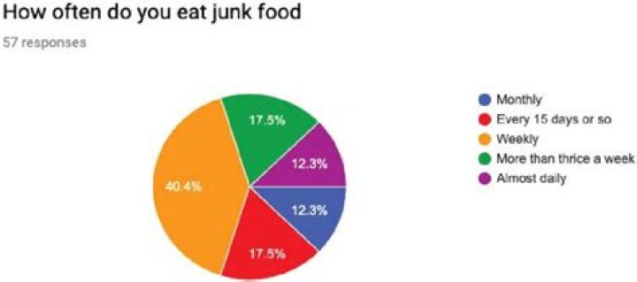 How much junk food does the average person eat?
