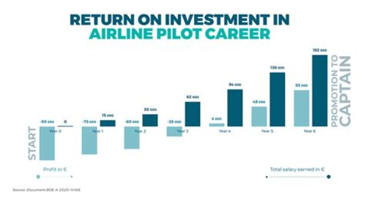 How much money does a NetJets pilot make?