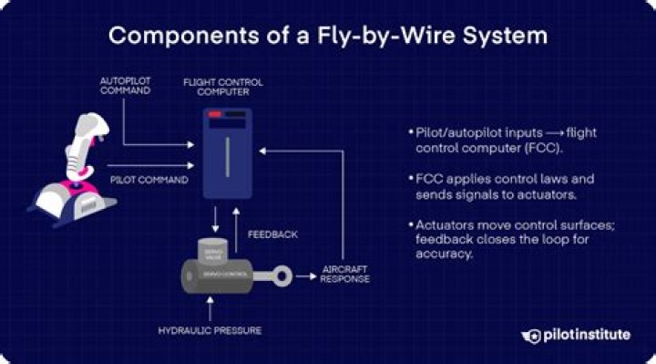 How safe is fly-by-wire?