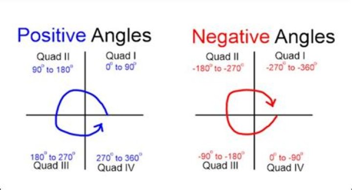 In what quadrant is the angle 240?