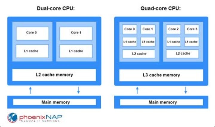 Is a dual core processor good in 2020?