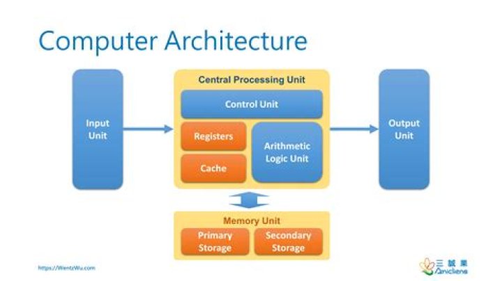 Is computer architecture important for CS?