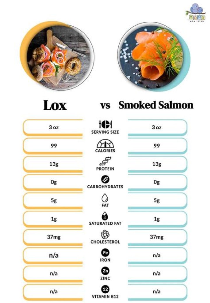 Is cured salmon the same as lox?