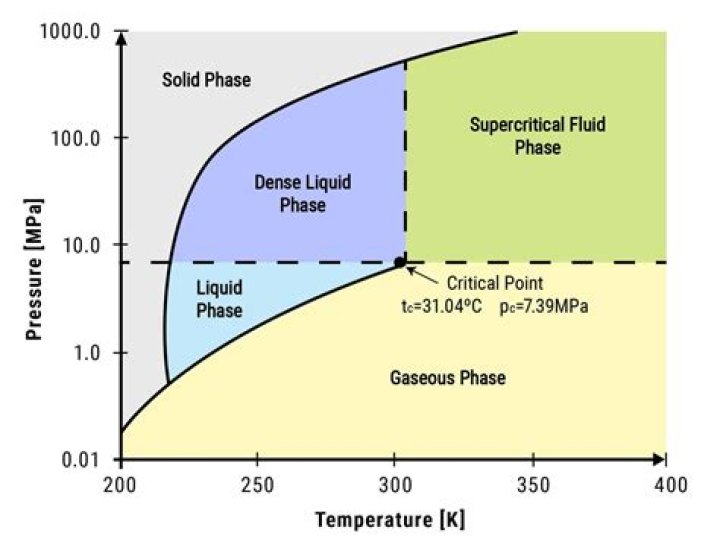 Is dense phase supercritical?