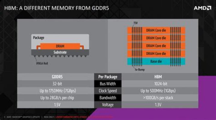 Is hbm2 better than gddr5?