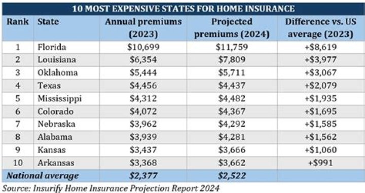 Is homeowners insurance more expensive in Florida
