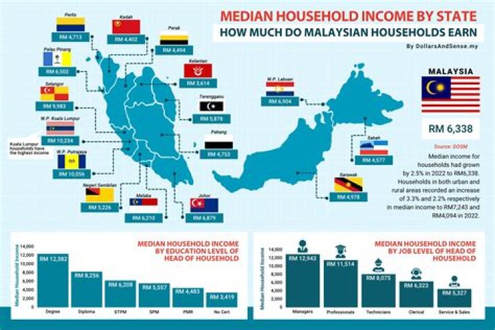 Is Malaysia a low or middle income country