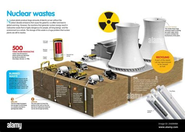 Is nuclear waste still radioactive?