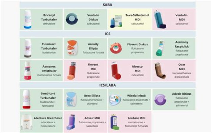 Is Qvar safe for long term use