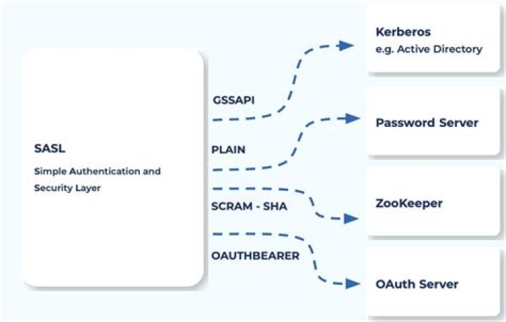 Is SASL Plain secure?