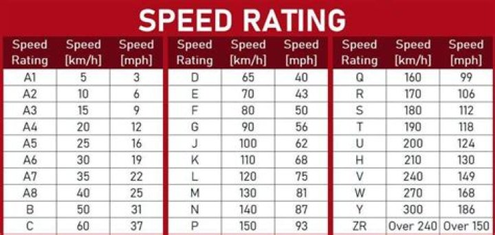 Is speed rating Y better than W?