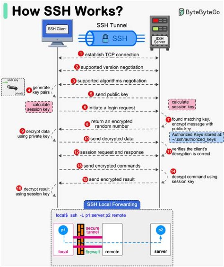 Is SSH key machine specific?