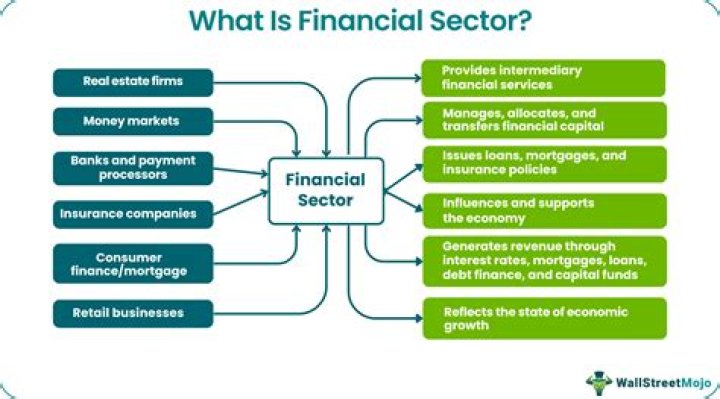 Is the financials sector cyclical?