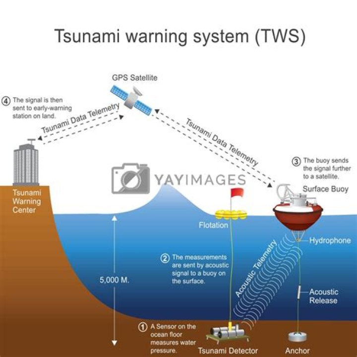 Is there a tsunami warning system in the Indian Ocean?