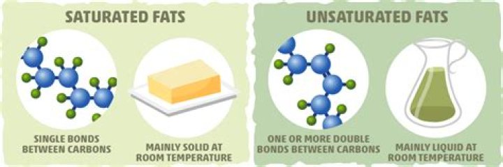 Is unsaturated fat is solid at room temperature?