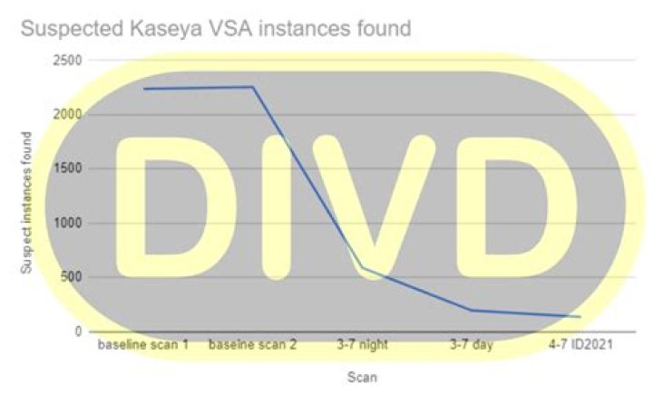 REvil ransomware attacks MSP solution provider Kaseya