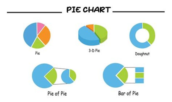 What 4 types of pie are there?