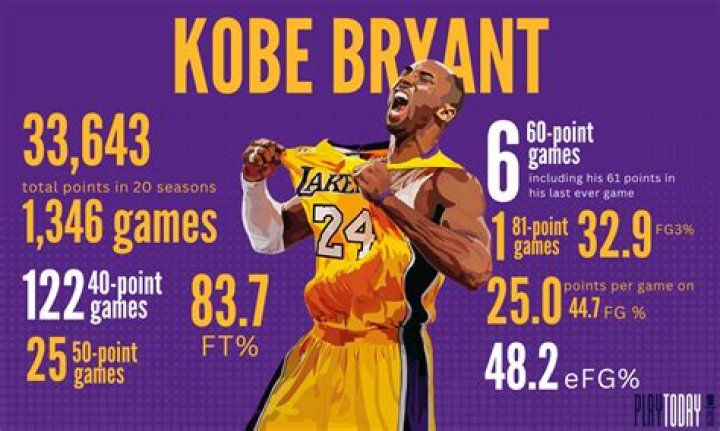 What achievements did Kobe Bryant make?