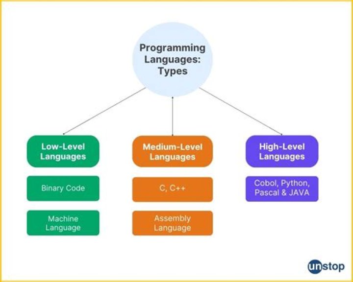 What are 4 PLC programming languages?