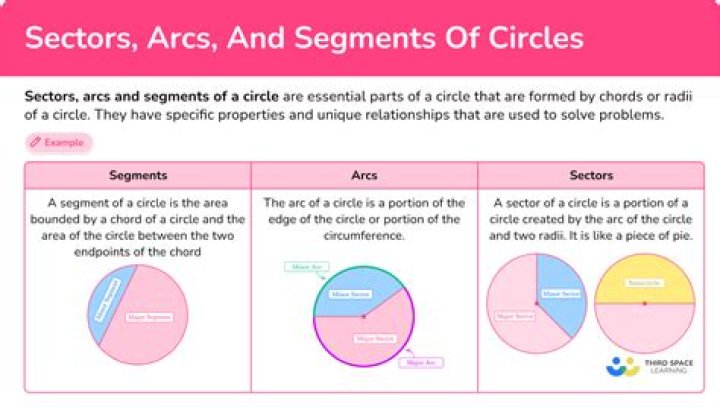 What are arcs and sectors?