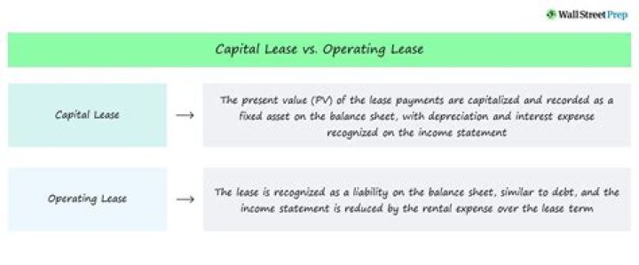 What are capitalized leases