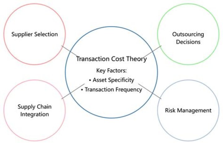 What are Coasian transaction costs?