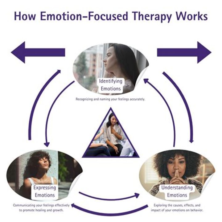 What are emotion-focused techniques?