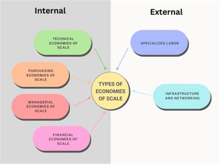 What are internal and external economies of scale give example?