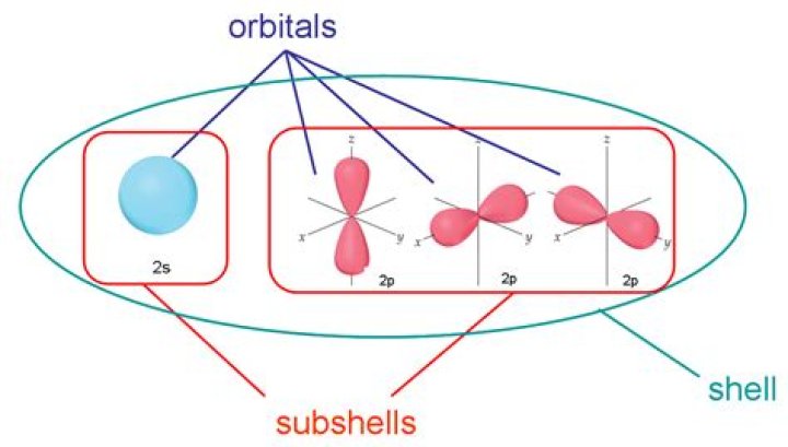 What are orbitals and subshells?