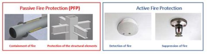 What are passive fire protection systems