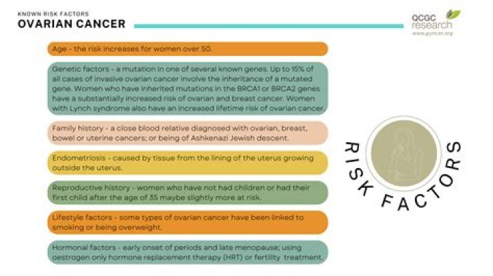 What are risk factors for ovarian torsion?