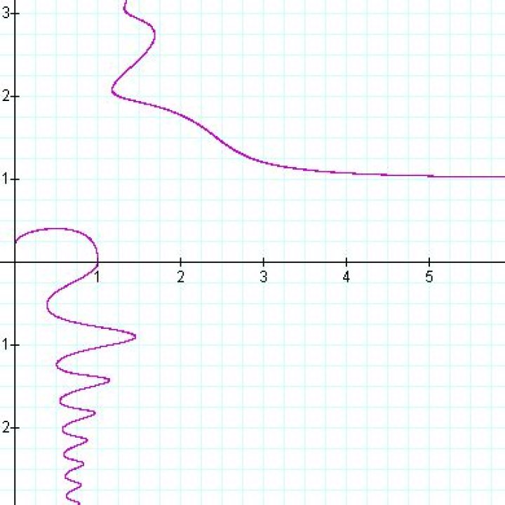 What are some cool graph equations?