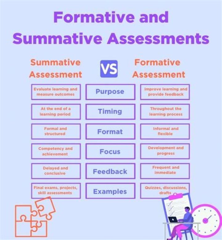 What are some examples of summative assessment?