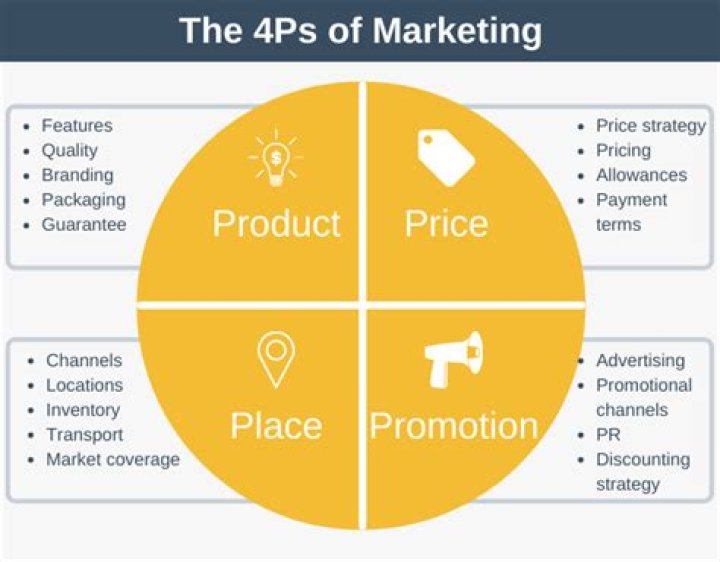 What are the 4 P in marketing?