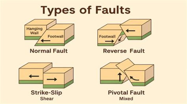 What are the 4 types of fault?