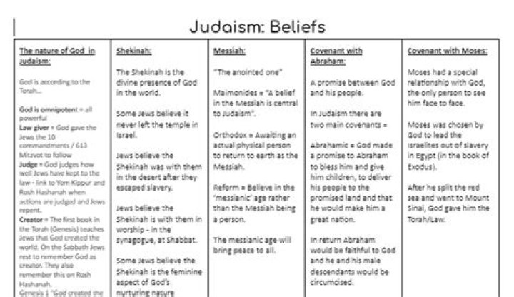 What are the 5 basic beliefs of Judaism?