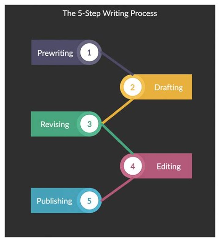 What are the 5 steps of the writing process?