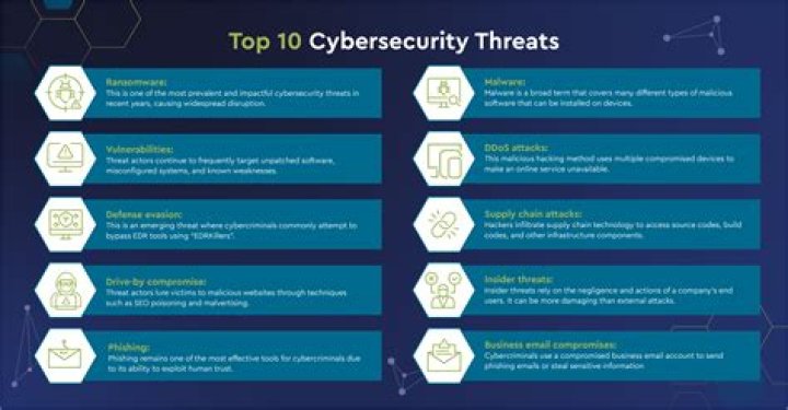What are the 5 threats to cyber security?